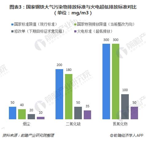 环保升级 电力、钢铁和建材三大领域迈向新阶段(图3)